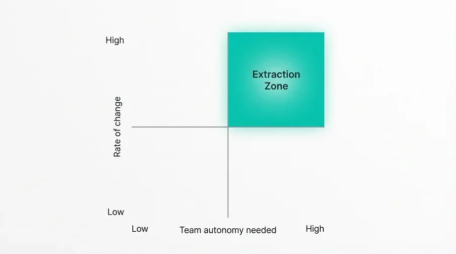 Matrice de décision pour l’extraction d’un microservice : axe horizontal l’autonomie d’équipe nécessaire, axe vertical la fréquence de changement